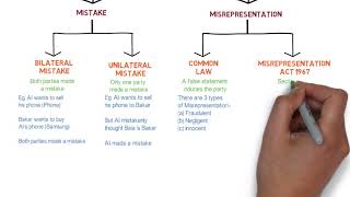 Contract Law  Chapter 6 Vitiating Factors Degree  Year 1 [upl. by Tortosa]